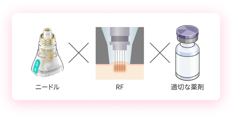 ニードル×RF×適切な薬剤