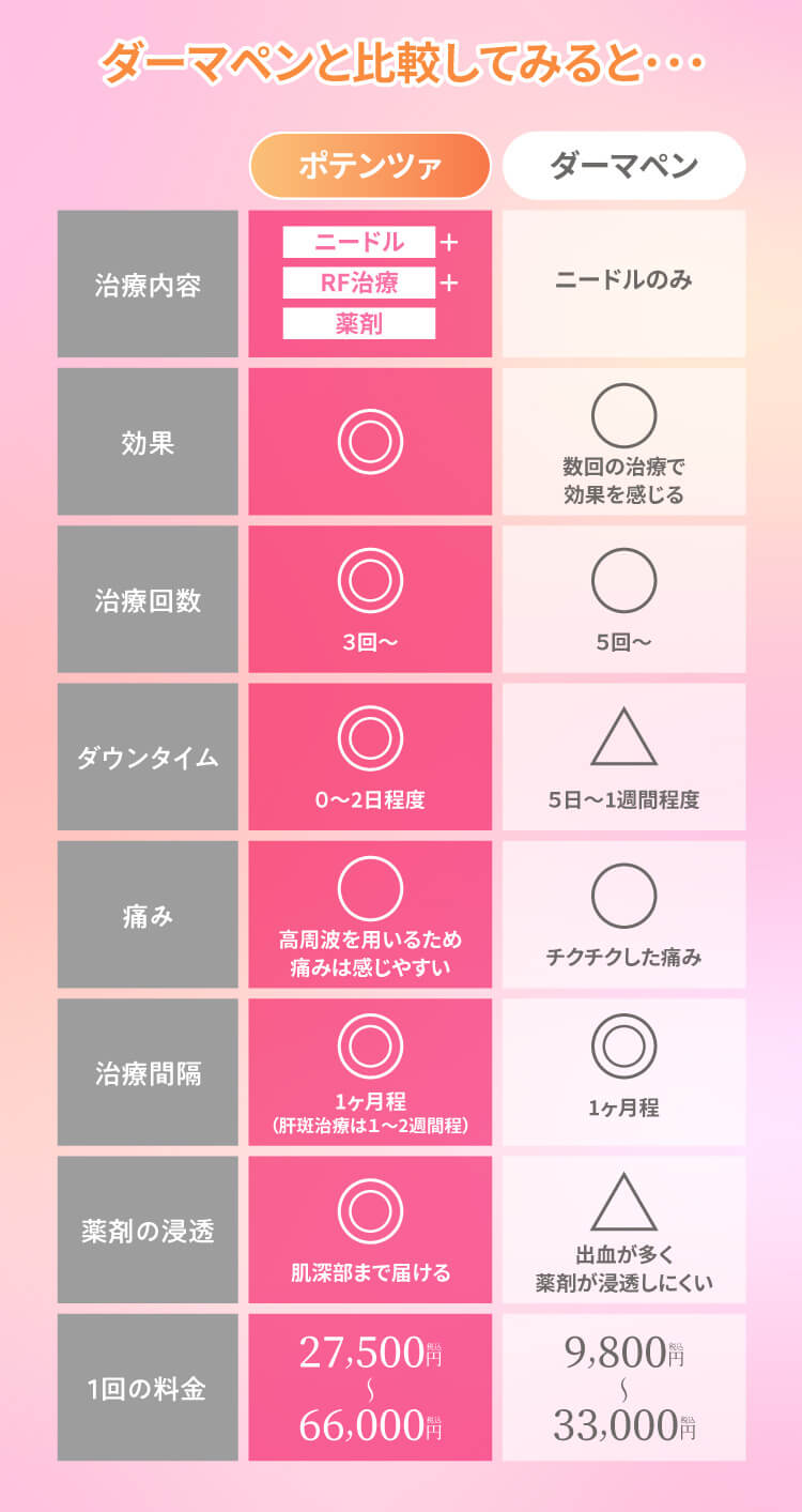 ダーマペンとの比較表